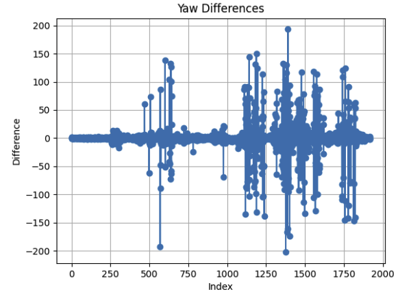 Yaw Angle for 1 trial